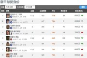 尤文20岁进攻核心本赛季身价暴涨50%涨至7500万欧排意甲第3