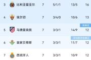 西甲联赛新一轮消息与积分榜更新：巴萨登顶，多队表现引关注