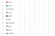 随着利物浦5-1逆转,切尔西5-1+拜仁4-0大胜,积分榜已经乱了 随着利物浦5-1逆转,切尔西5-1+拜仁4-0大胜,积分榜已经乱了