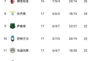 意甲争冠格局疯狂动荡：输一场排第二，输四场领跑，输六场仍在争冠行列
