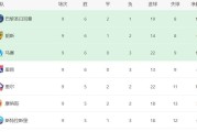 法甲爆冷！一场2-1绝杀，争冠格局大乱，巴黎优势很小，前4差距最多2分