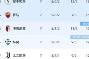 意甲1-1逆转终结战，另类纪录正式诞生，榜首两次更迭新榜发布
